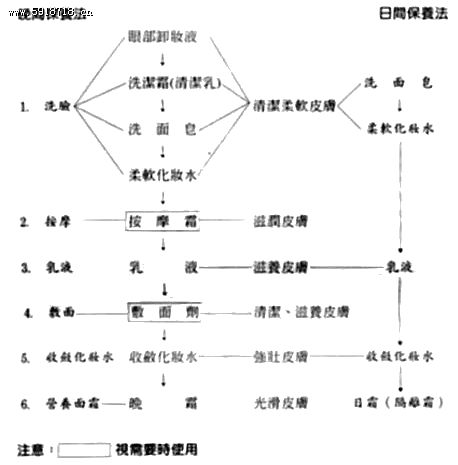 日间和晚间保养顺序流程图